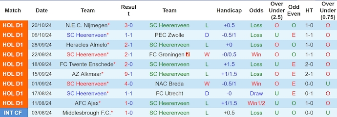 Thống kê 10 trận gần nhất của Heerenveen