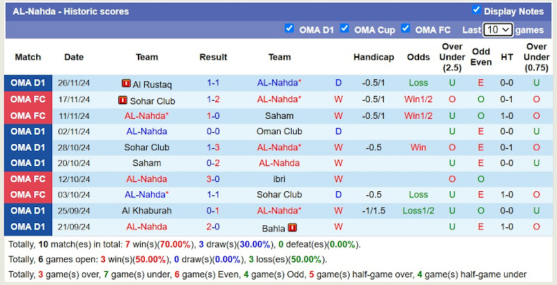 Thống kê phong độ 10 trận đấu gần đây của AL-Nahda