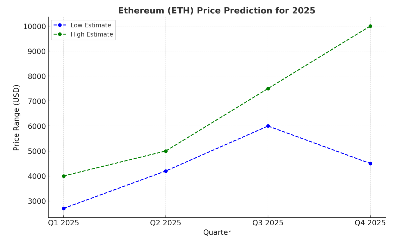 Ethereum (ETH) Price Prediction 2025