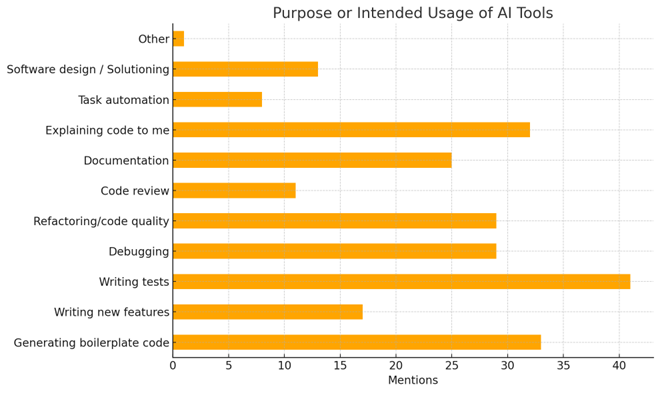 Visual graph showing most common use-cases for AI tool usage.