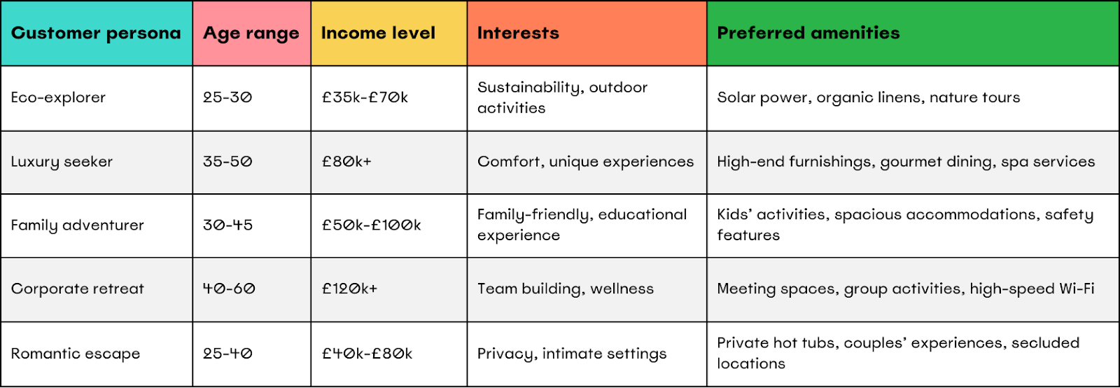 glamping customer personas