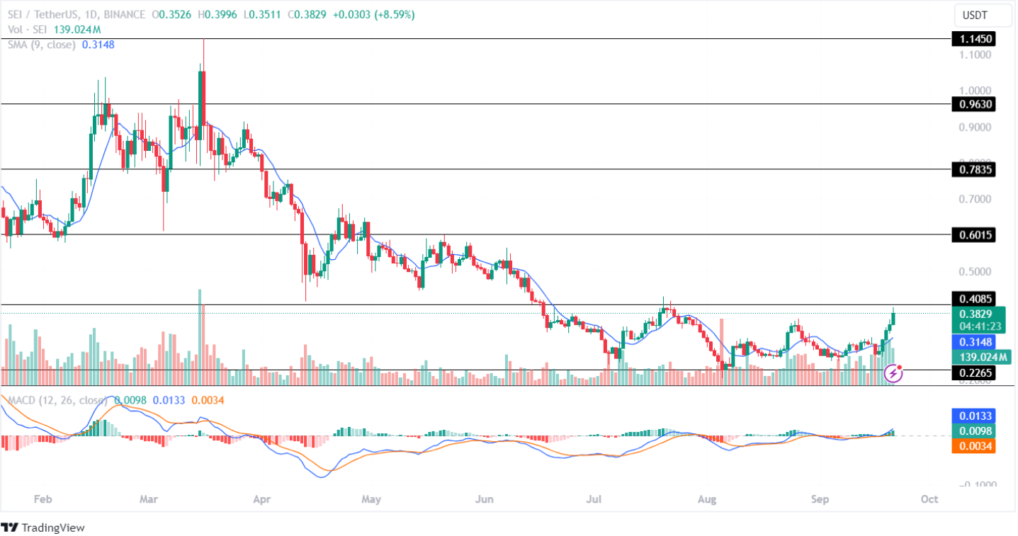 SEI Crypto kỷ lục mức cao nhất trong 2 tháng, có thể đạt 0,65 USD trong tháng 10 này?