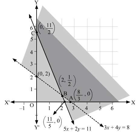 chapter 12-Linear Programming Exercise 12.2