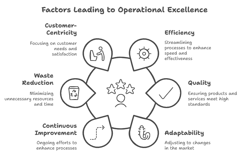 A diagram of a company's performanceDescription automatically generated