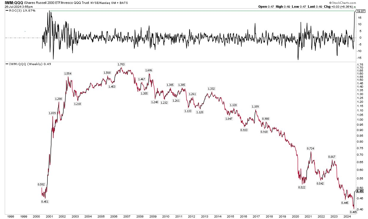 IWM/QQQ over de voorbije 25 jaar