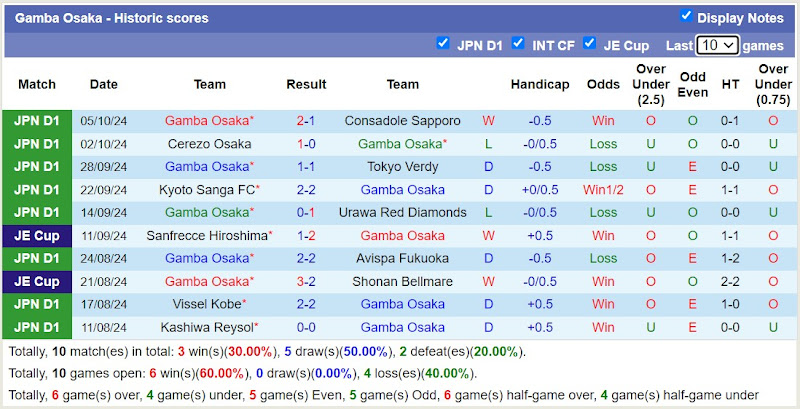 Thống kê phong độ 10 trận đấu gần đây của Gamba Osaka