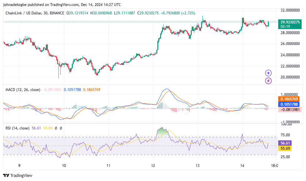 Image showing Technical Indicators for LINK, and trading price. 