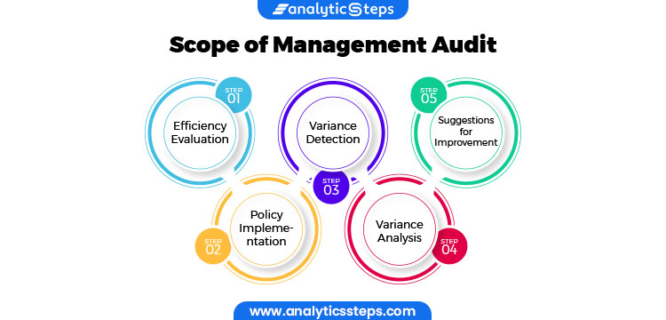 Scope of Management Audit : 1. Efficiency Evaluation 2. Policy Implementation 3. Variance Detection 4. Variance Analysis 5. Suggestions for Improvement