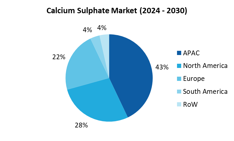 Calcium Sulphate market