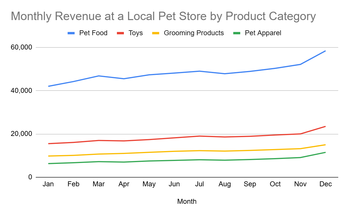 Line chart: Best for tracking trends