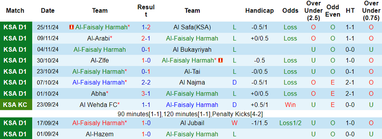 Thống kê 10 trận gần nhất của Al Faisaly