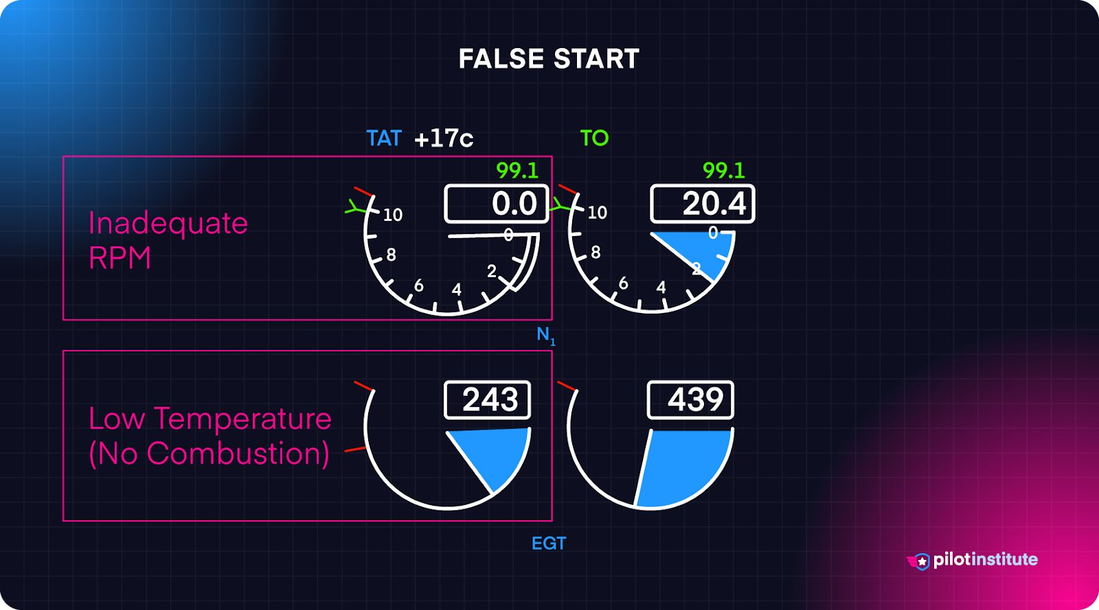 Engine instruments showing a false start.