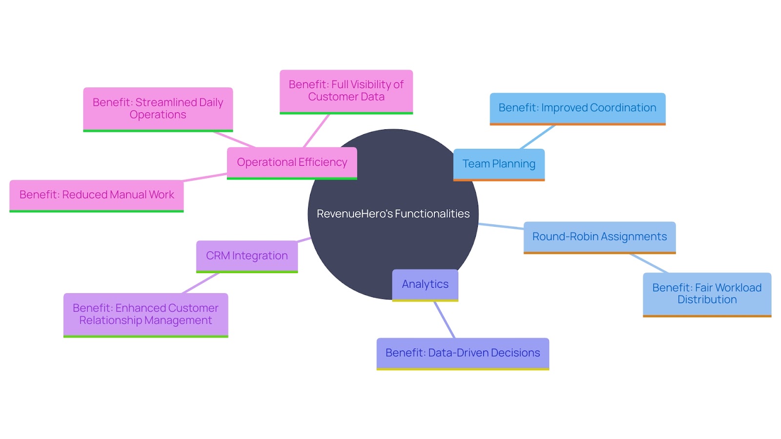 This mind map illustrates the key features and benefits of RevenueHero for larger startups, focusing on advanced planning capabilities, team management, and CRM integration.