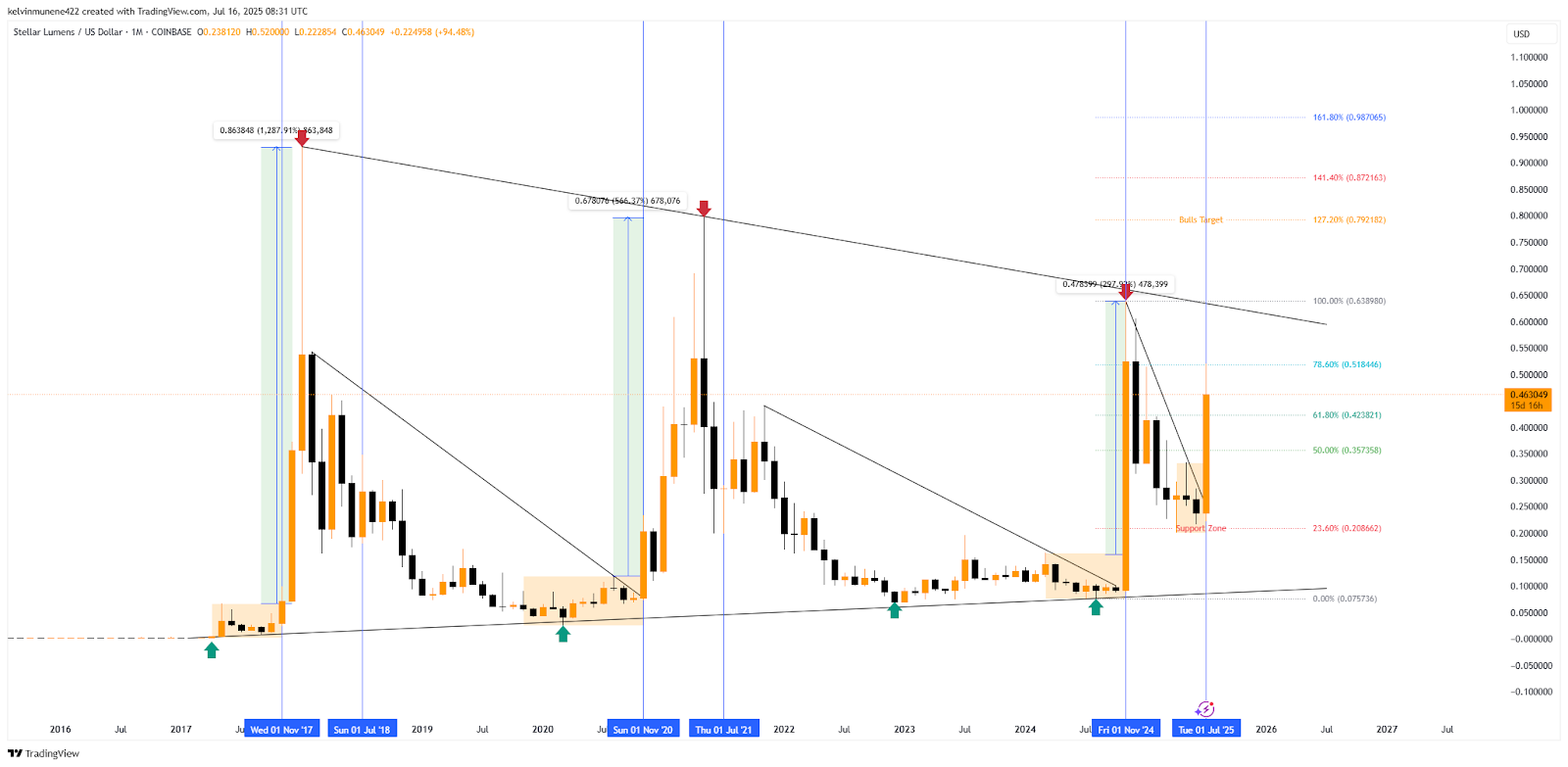 XLM TradingView