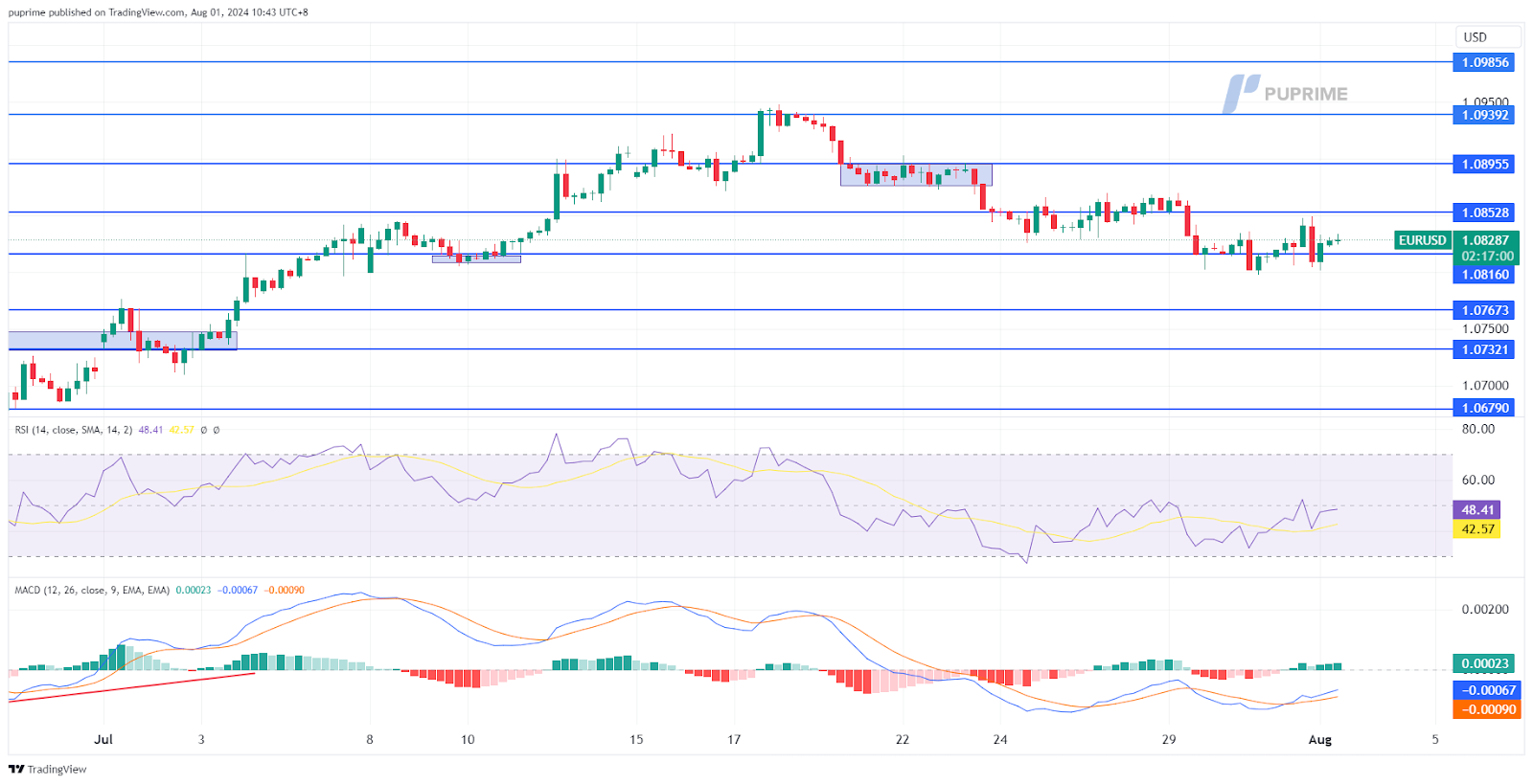 EUR/USD price chart prop trading 1 August 2024