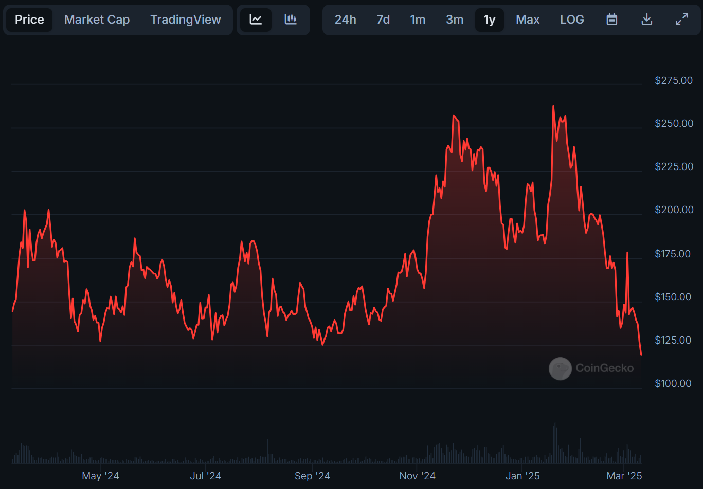 Solana price chart for one year