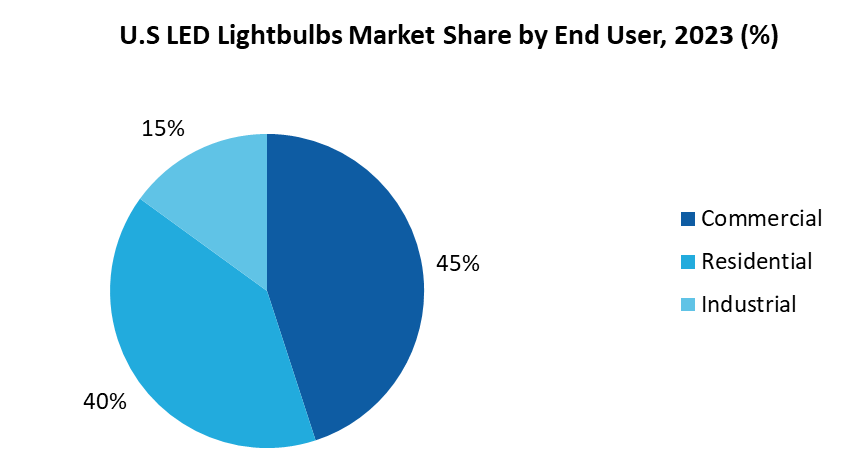 U.S. LED Lightbulbs Market