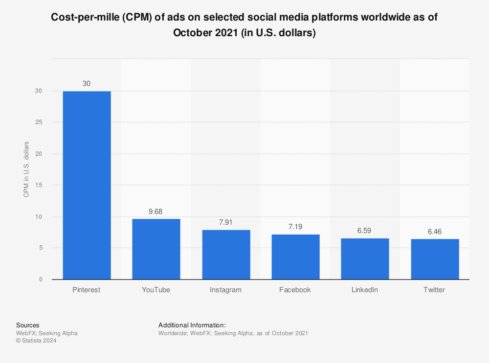 CPM of ads on selected social media platforms worldwide as of October 2021