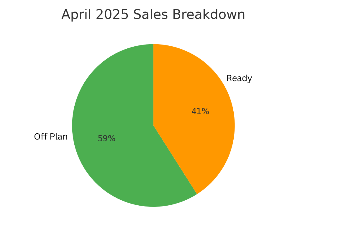 Off-plan properties accounted for 59% of all apartment sales in April 2025, highlighting buyer appetite for flexible payment schemes and early investment entry points.