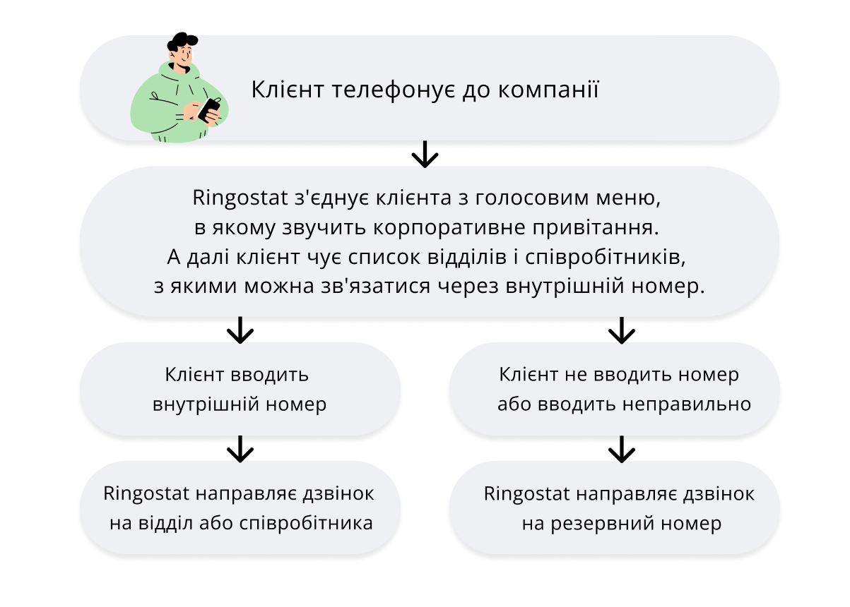 персоналізований клієнтський досвід, IVR