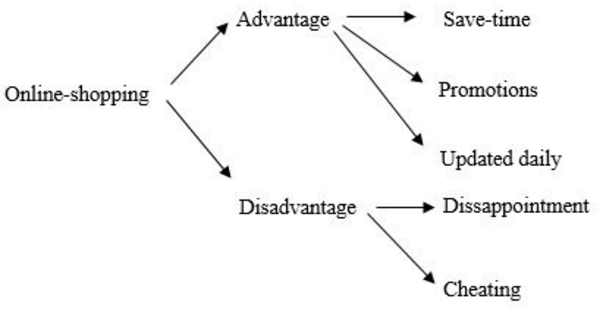 IELTS tip mind map