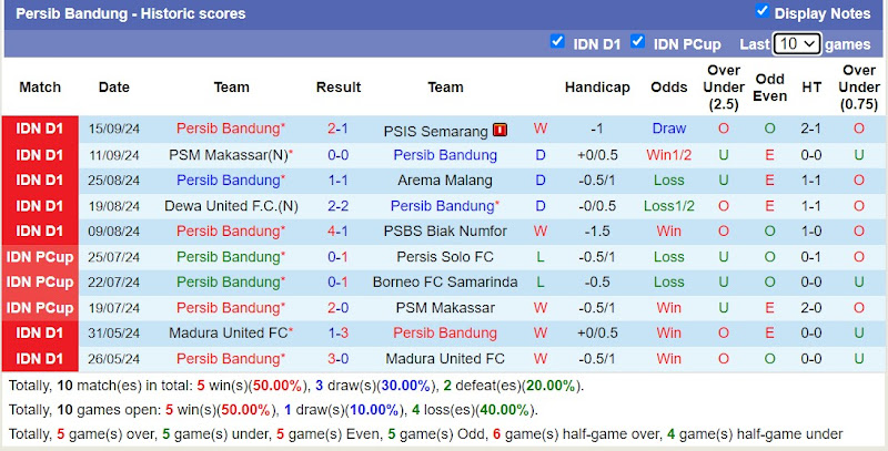 Thống kê phong độ 10 trận đấu gần nhất của Persib Bandung