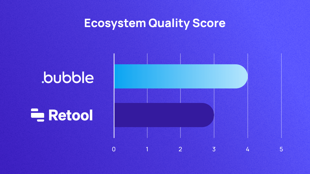 A graph scoring Bubble and Retool on ecosystem out of 5. They score 4 and 5 respectively.