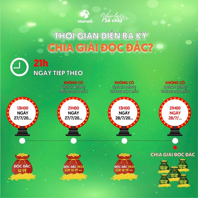 Vietlott , Giải Độc Đắc