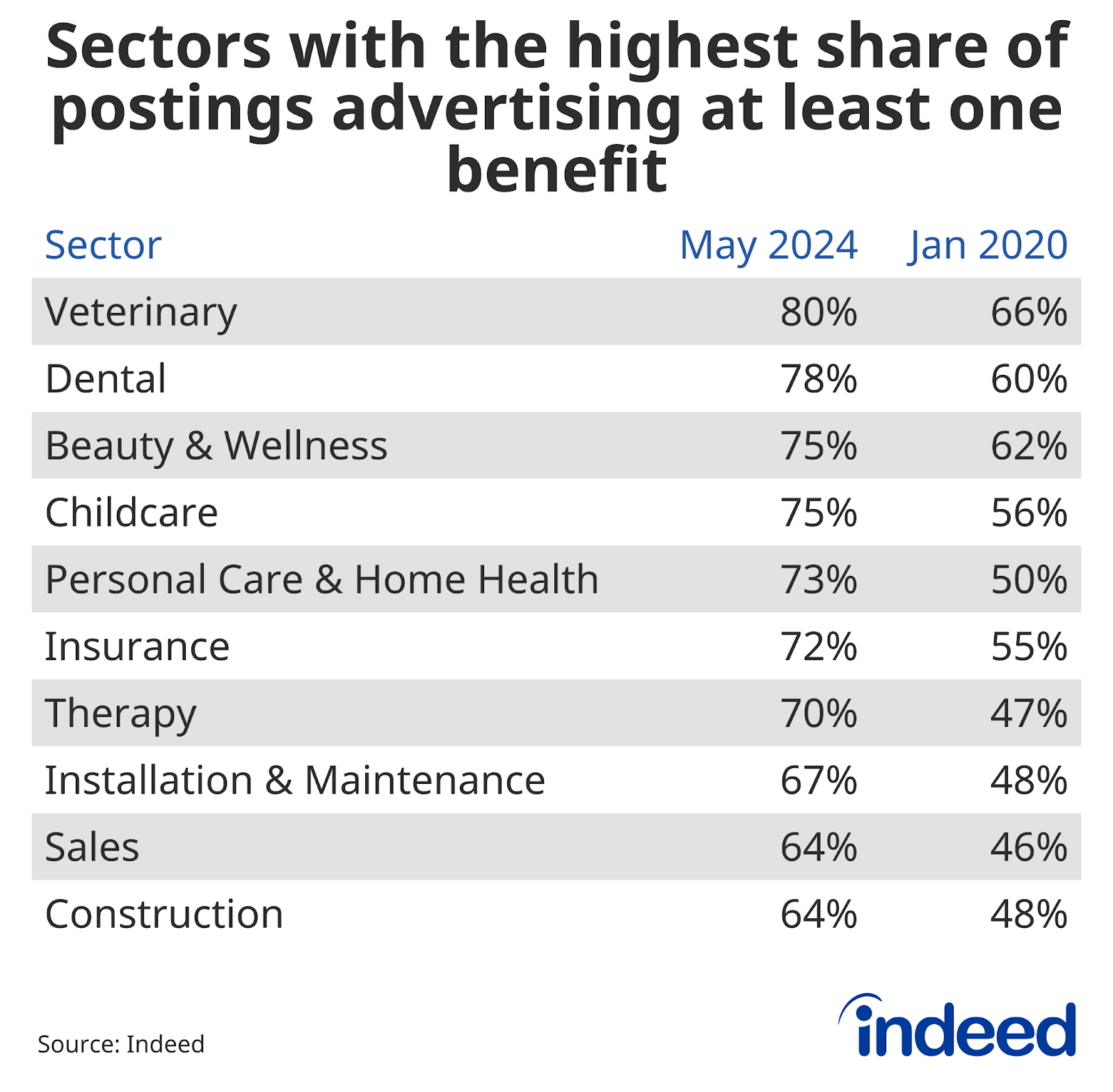 Table showing sectors with the highest share of postings by sector as of May 2024. Veterinary has the highest share followed by Dental.