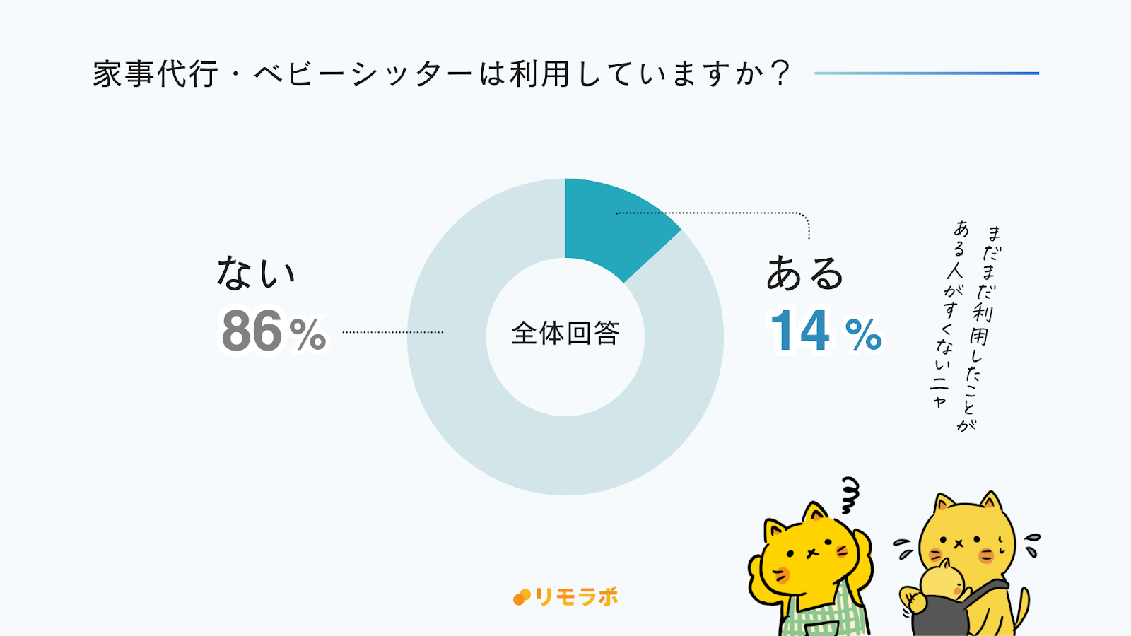 家事代行・ベビーシッターサービスを利用したことがあるママはたったの14%