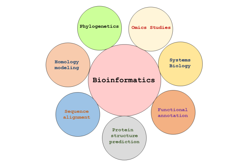 Application Of Bioinformatics
