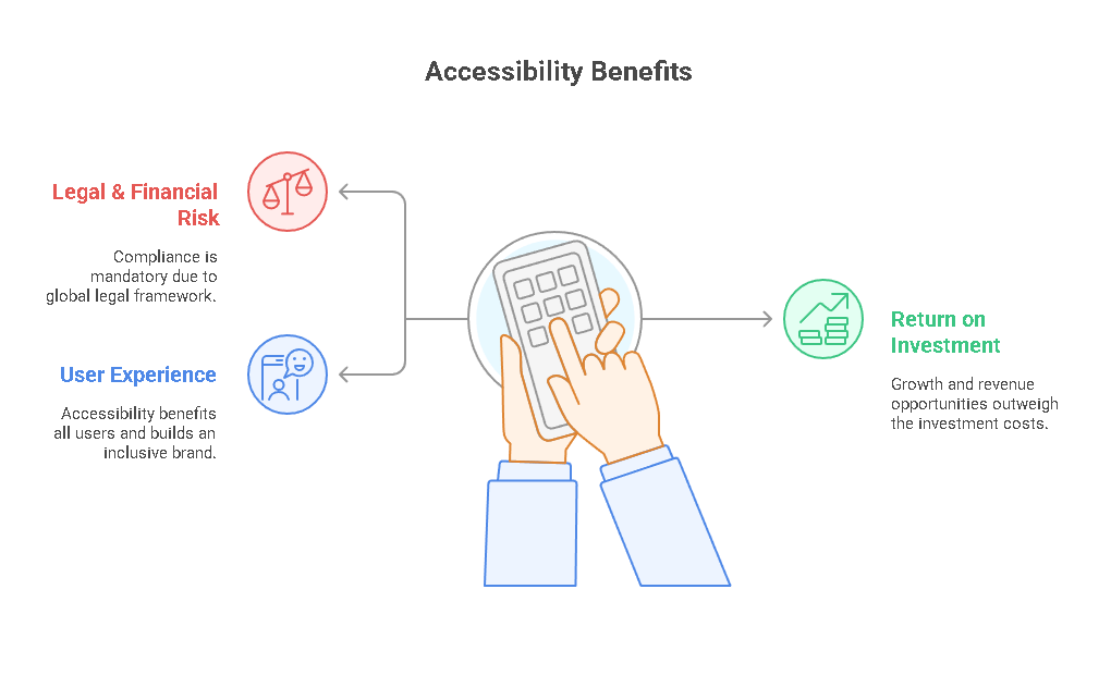 This image titled "Accessibility Benefits" features a central illustration of hands interacting with a tablet. To the left, it highlights two key motivators: "Legal & Financial Risk" with a note about mandatory compliance, and "User Experience" emphasizing inclusivity and brand value. An arrow points right to "Return on Investment," explaining that accessibility drives growth and outweighs the cost.