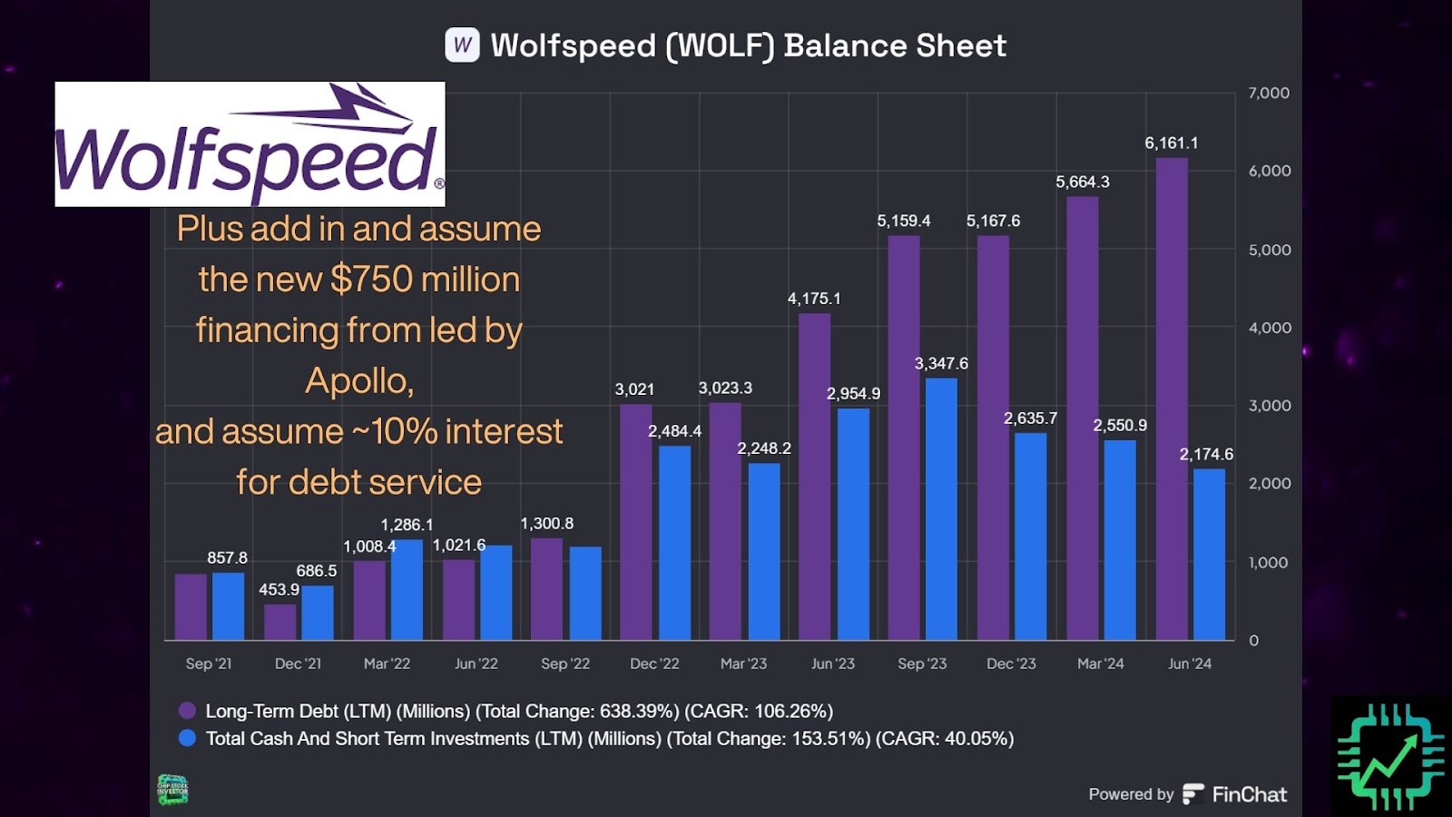 Another chart of the Wolfspeed balance sheet as of June 2024, and the heavy burden of interest expense.