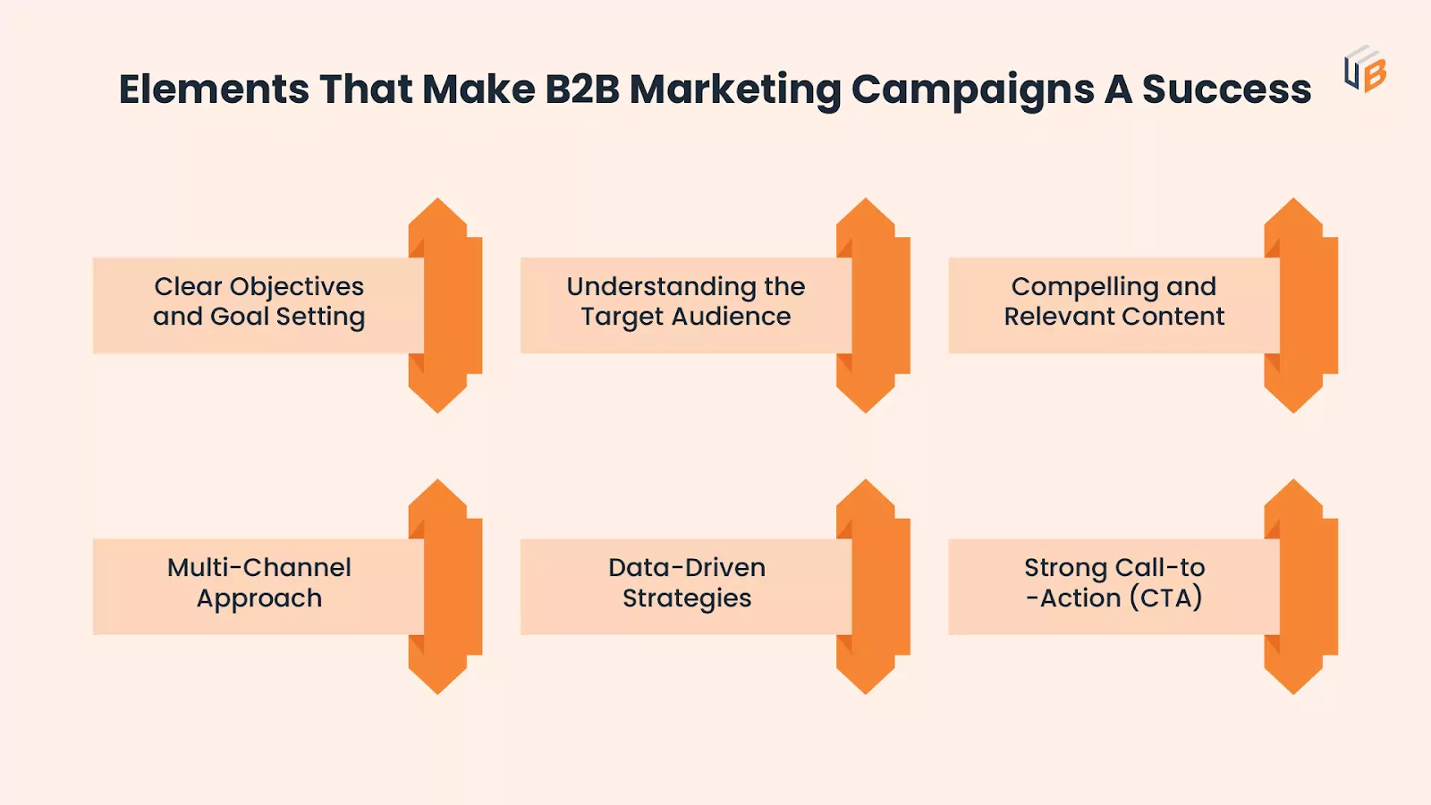 Elements that make B2B campaigns a success