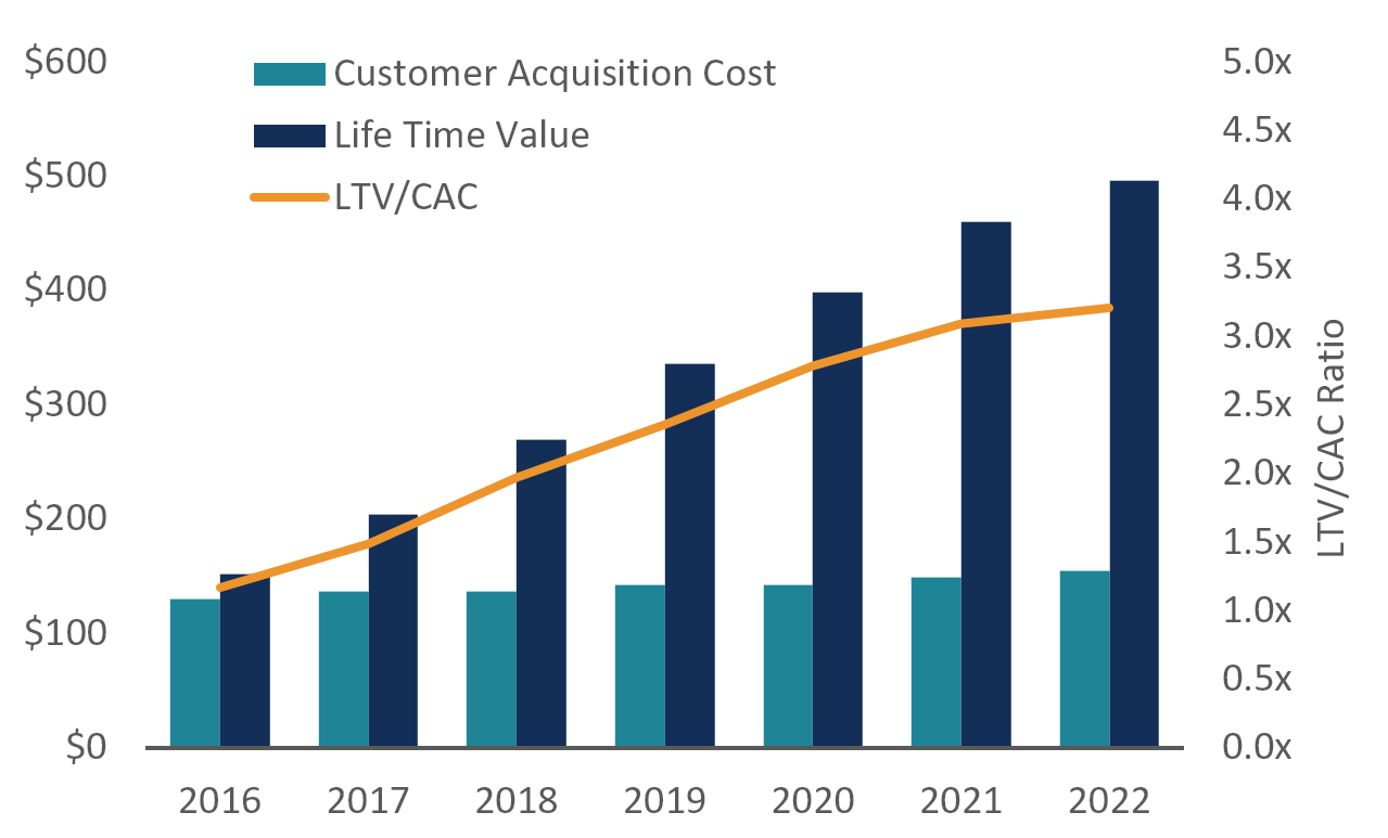 A "good" CAC depends on your vertical, margins, and customer lifetime value (LTV). Here's a quick snapshot of what it should look like across industries: