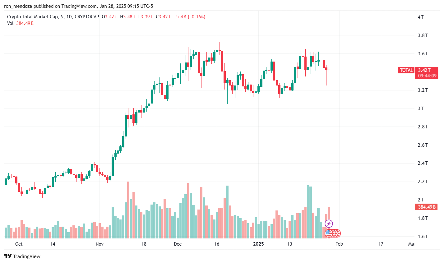 DeepSeek Worries Set off Meme Coin Selloff, However Meme Index ICO Surges Previous M With First Diversified Funding Product