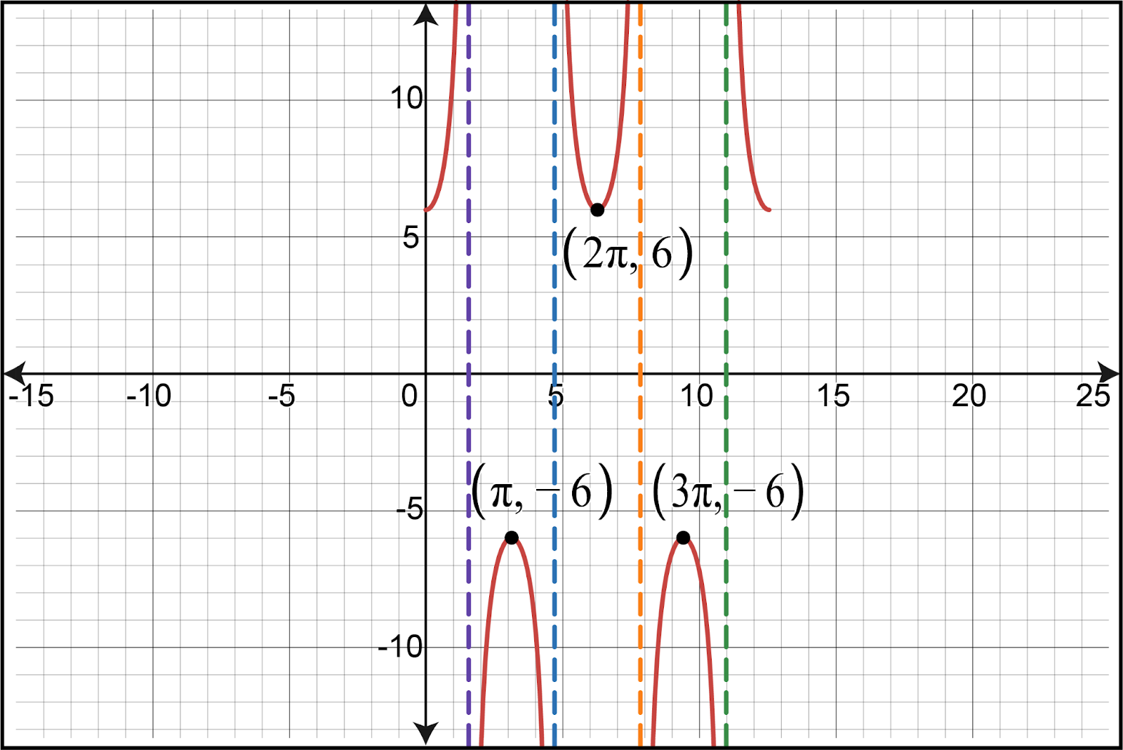 Graph of the cosecant function y=6csc(x) over two periods.