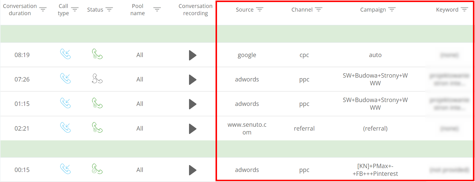 case study ringostat, An example of a Ringostat report that shows advertising call sources 