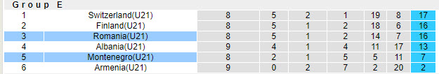 Bảng xếp hạng bóng đá Vòng loại U21 châu Âu 2024