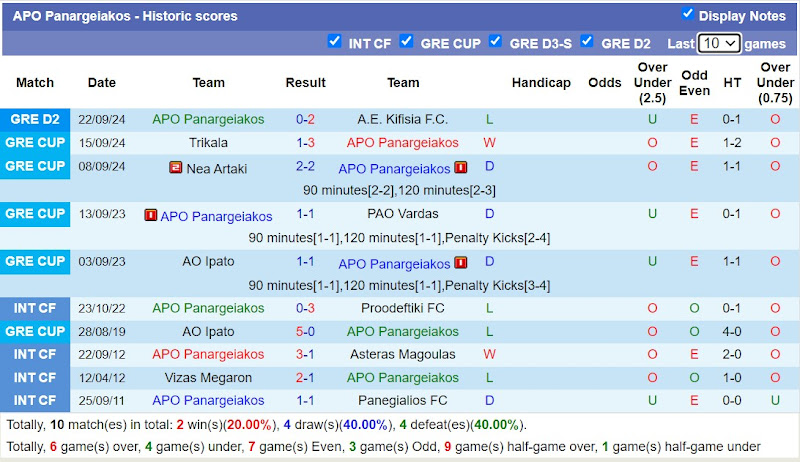 Thống kê phong độ 10 trận đấu gần nhất của APO Panargeiakos
