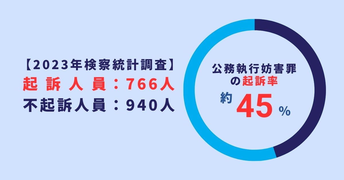 公務執行妨害罪の起訴率は約45％
