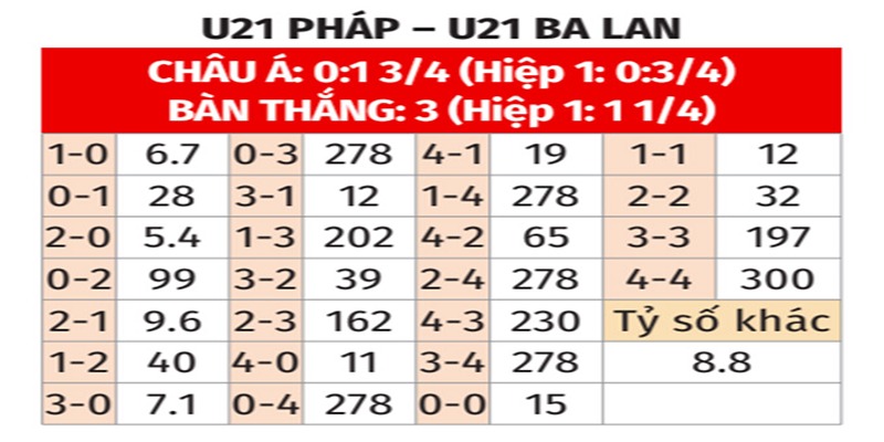 Bảng tỉ số của U21 Pháp vs U21 Ba Lan
