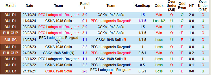 Lịch sử đối đầu CSKA 1948 Sofia vs Ludogorets