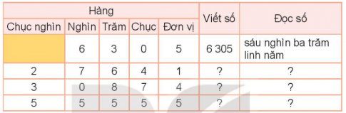 BÀI 81. ÔN TẬP CHUNG LUYỆN TẬP 1Bài 1: Hoàn thành bảng sau (theo mẫu)Giải nhanh:HàngViết sốĐọc sốChục nghìnNghìnTrămChụcĐơn vị 63056 305Sáu nghìn ba trăm linh năm2764127 641Hai mươi bảy nghìn sáu trăm bốn mươi mốt3087430 874Ba mươi nghìn tám trăm bảy mươi tư5555555 555Năm mươi lăm nghìn năm trăm năm mươi lămBài 2: Cho các số sau:53 460                            54 360                          46 530                          53 640a) Chọn câu trả lời đúng.Trong các số đã choSố lớn nhất là: A. 53 460          B. 54 360          C. 46 530         D. 53 640Số bé nhất là:  A. 53 460          B. 54 360          C. 46 530         D. 53 640b)Viết các số đã cho theo thứ tự từ bé đến lớn.Viết các số đã cho theo thứ tự từ lớn đến bé.Giải nhanh:a) B.54 360C.46 530b)46 530; 53 460; 53 640; 54 360    54 360; 53 640; 53 460; 46 530Bài 3: Đặt tính rồi tính42 307 + 25 916                          67 251 - 18 0233 426 x 3                                     42 580 : 5Giải nhanh:Bài 4: Một cửa hàng văn phòng phẩm, thứ Bảy đã bán 12 hộp bút chì màu, Chủ nhật bán được số hộp bút chì màu gấp 3 lần thứ Bảy. Hỏi sau hai ngày bán, cửa hàng đó bản được bao nhiêu hộp bút chì màu?Giải nhanh:Sau 2 ngày, cửa hàng bán được: 12 + 12 x 3 = 48  hộp bút chì màu.LUYỆN TẬP 2