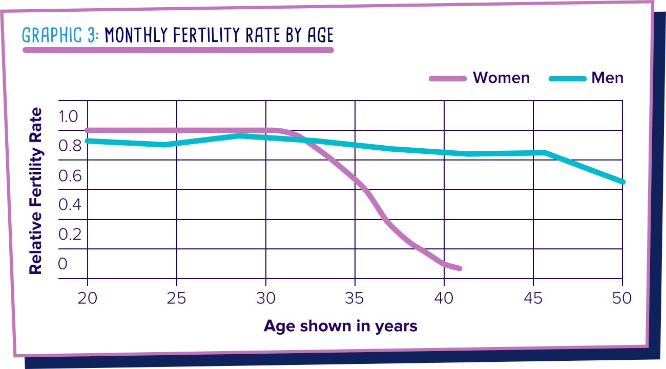 At what age does fertility begin to decrease? - British ...