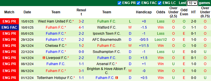 Thống kê phong độ 10 trận đấu gần nhất của Fulham