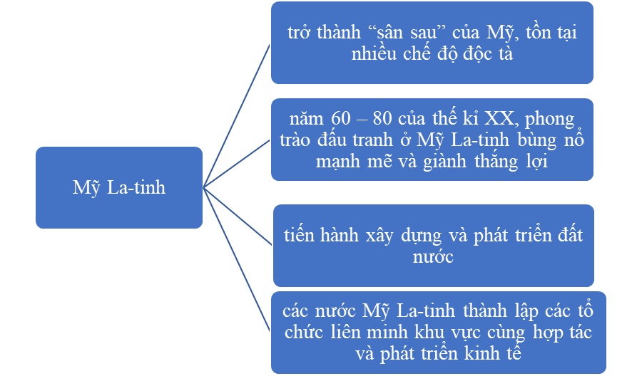 BÀI 11. KHU VỰC MỸ LA-TINH TỪ NĂM 1945 – 1991