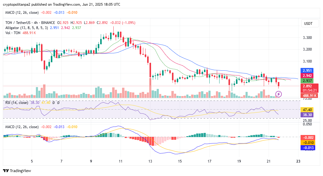 TON/USD 4時間足チャート。画像出典: TradingView
