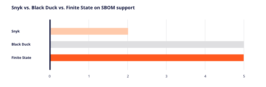 Snyk, Black Duck, and Finite State on SBOM support