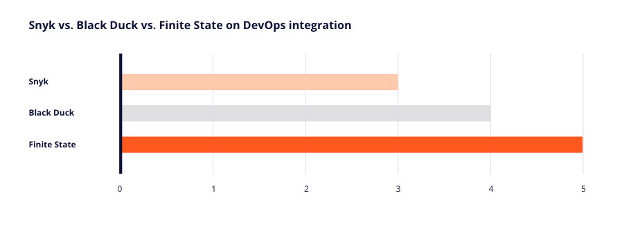 Snyk, Black Duck, and Finite State on DevOps integration